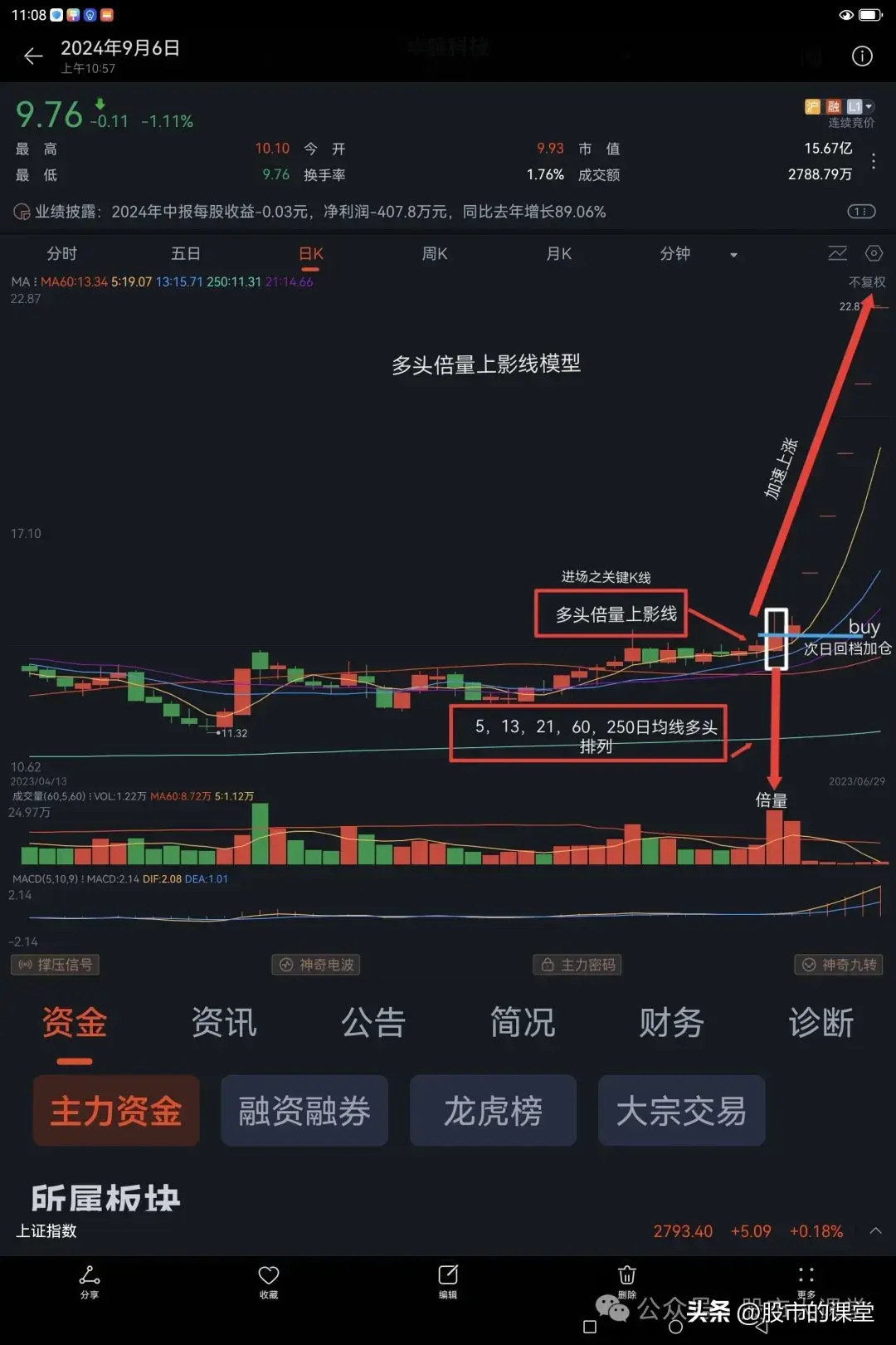 学会干货知识解析多头倍量上阴线的实战用法