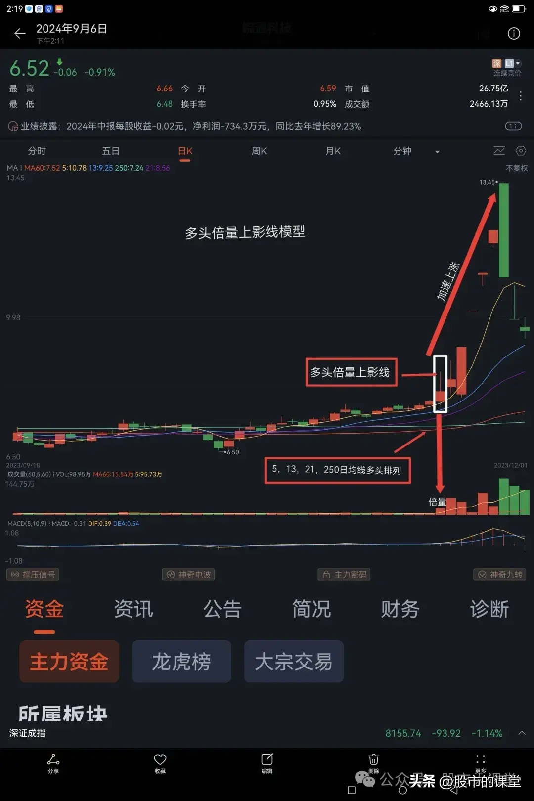 学会干货知识解析多头倍量上阴线的实战用法
