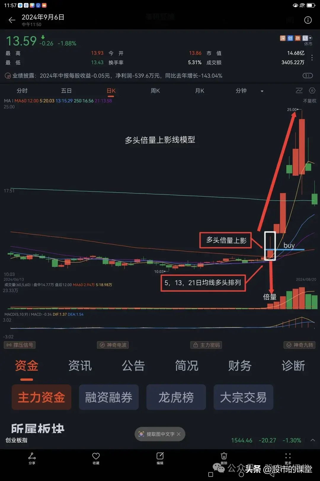 学会干货知识解析多头倍量上阴线的实战用法