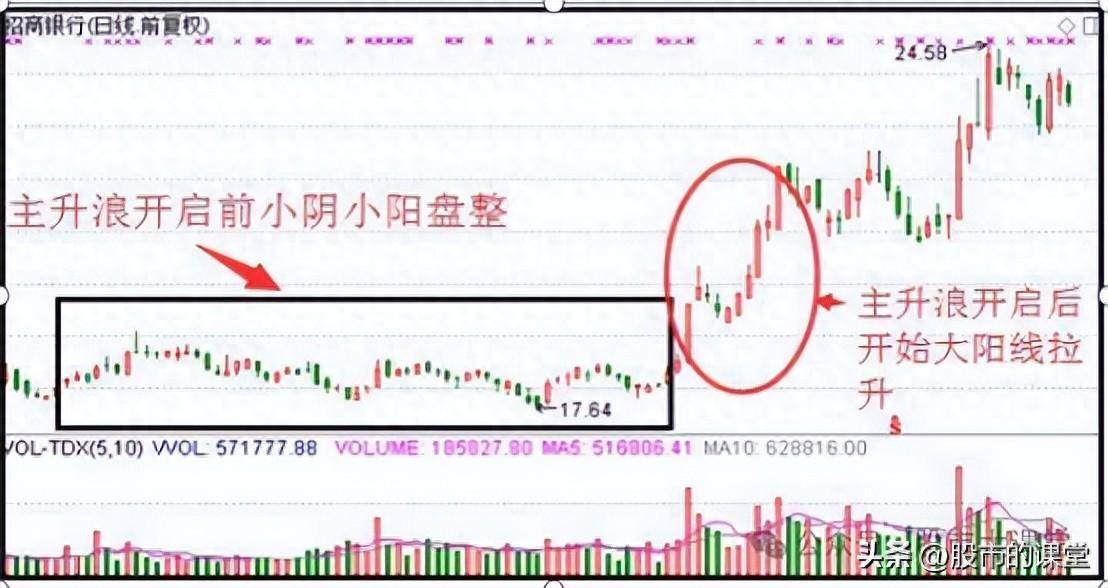 学会干货知识解析主升浪的实战用法
