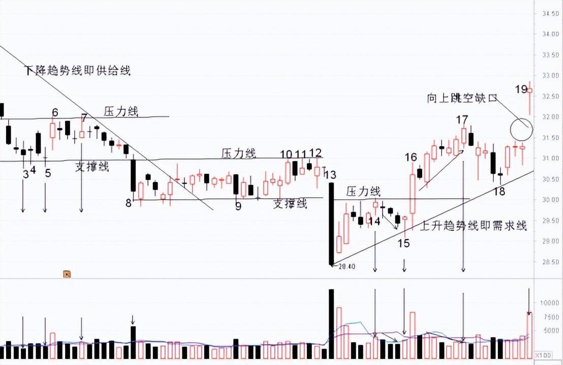 个股行情趋势的综合分析