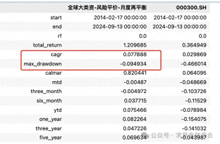 全球大类资风险平价月度再平衡年化78最大回撤95