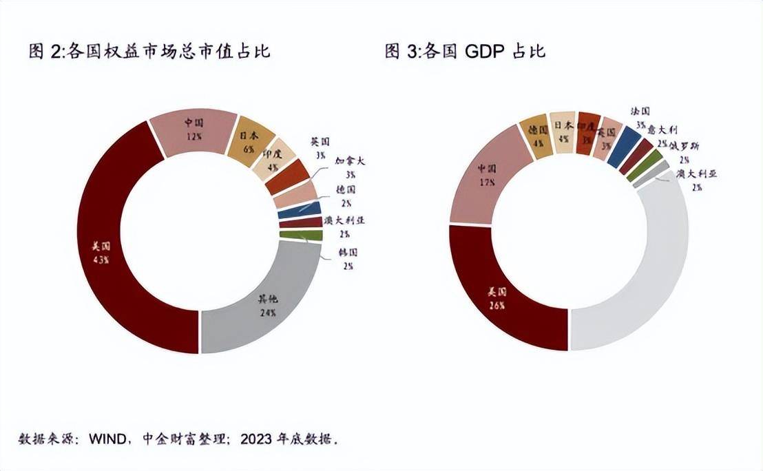 海外股票应该配多少比较好？