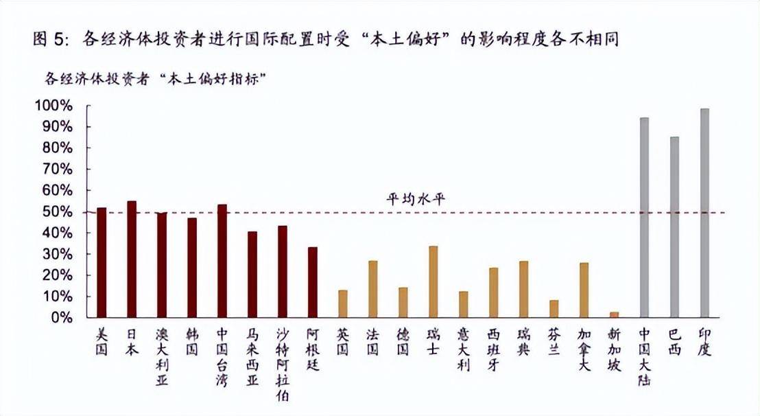 海外股票应该配多少比较好？