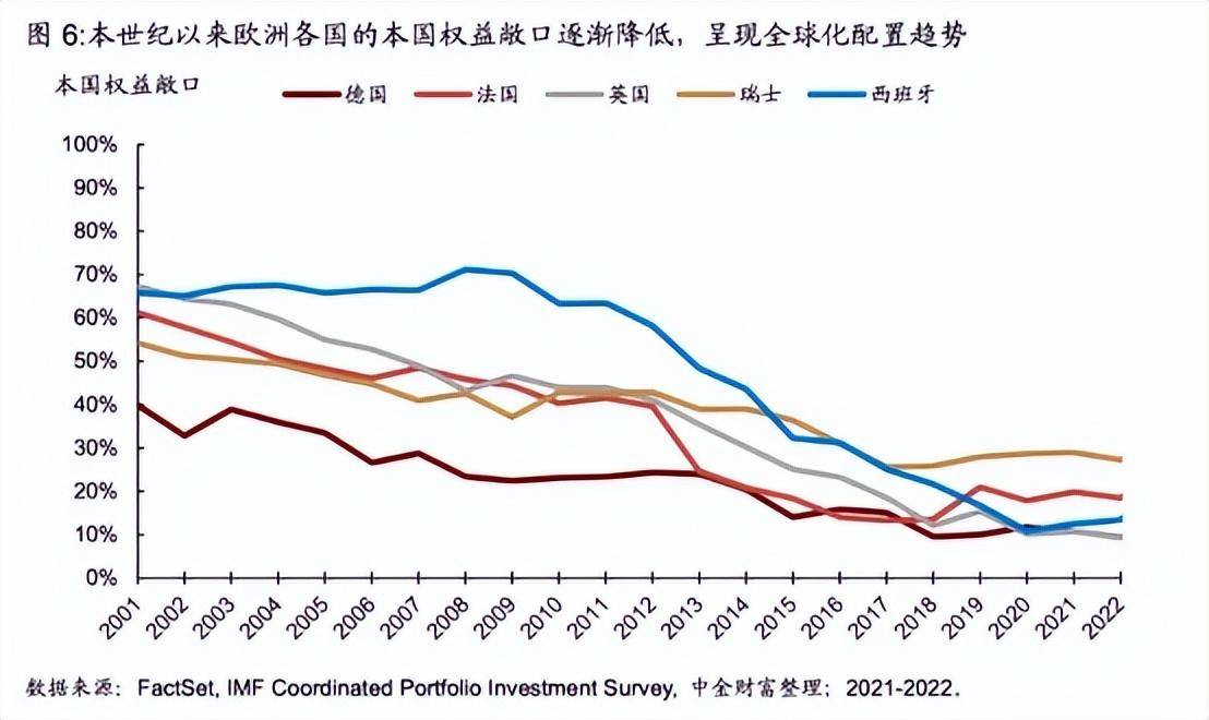 海外股票应该配多少比较好？