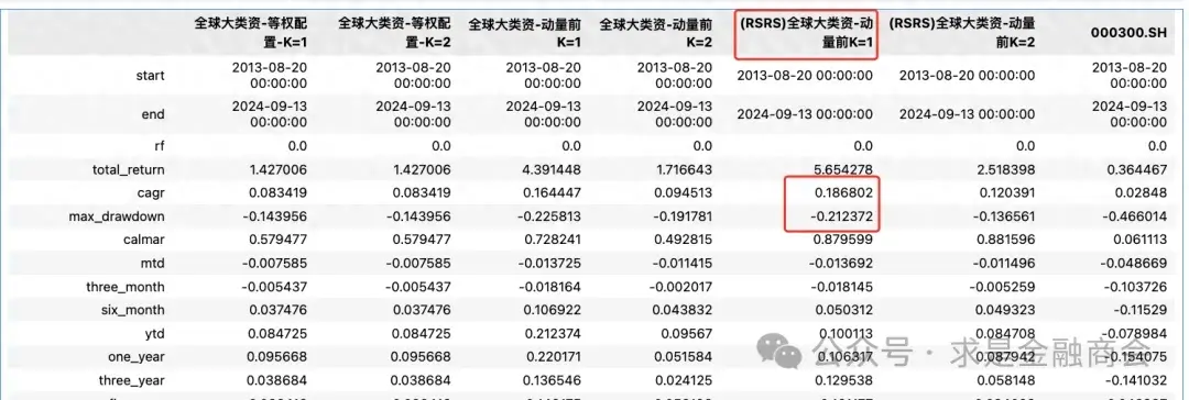 全球大类资产等权配置折时加动量年化187最大回撤212