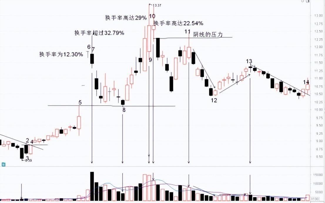 个股趋势的综合分析三