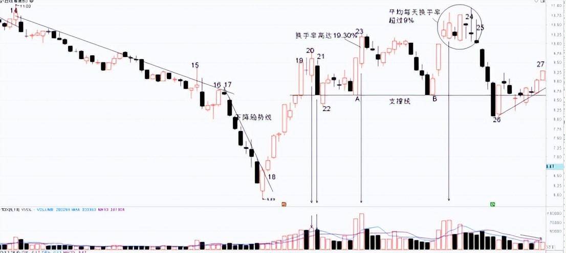 个股趋势的综合分析三