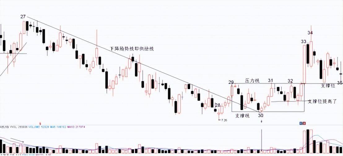 个股趋势的综合分析三