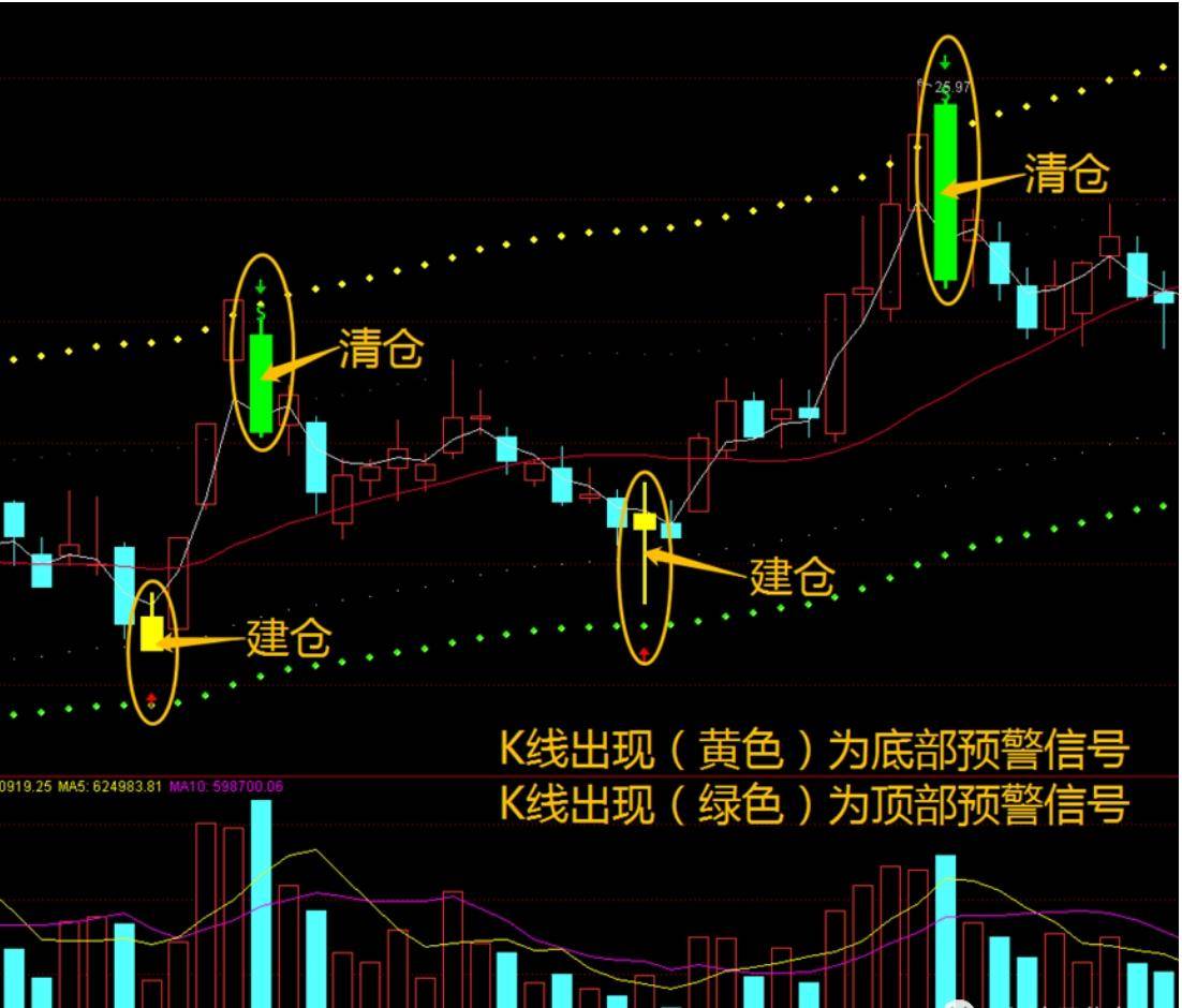 通达信珍藏自用天眼主图深度修改薛斯通道参数无可挑剔!