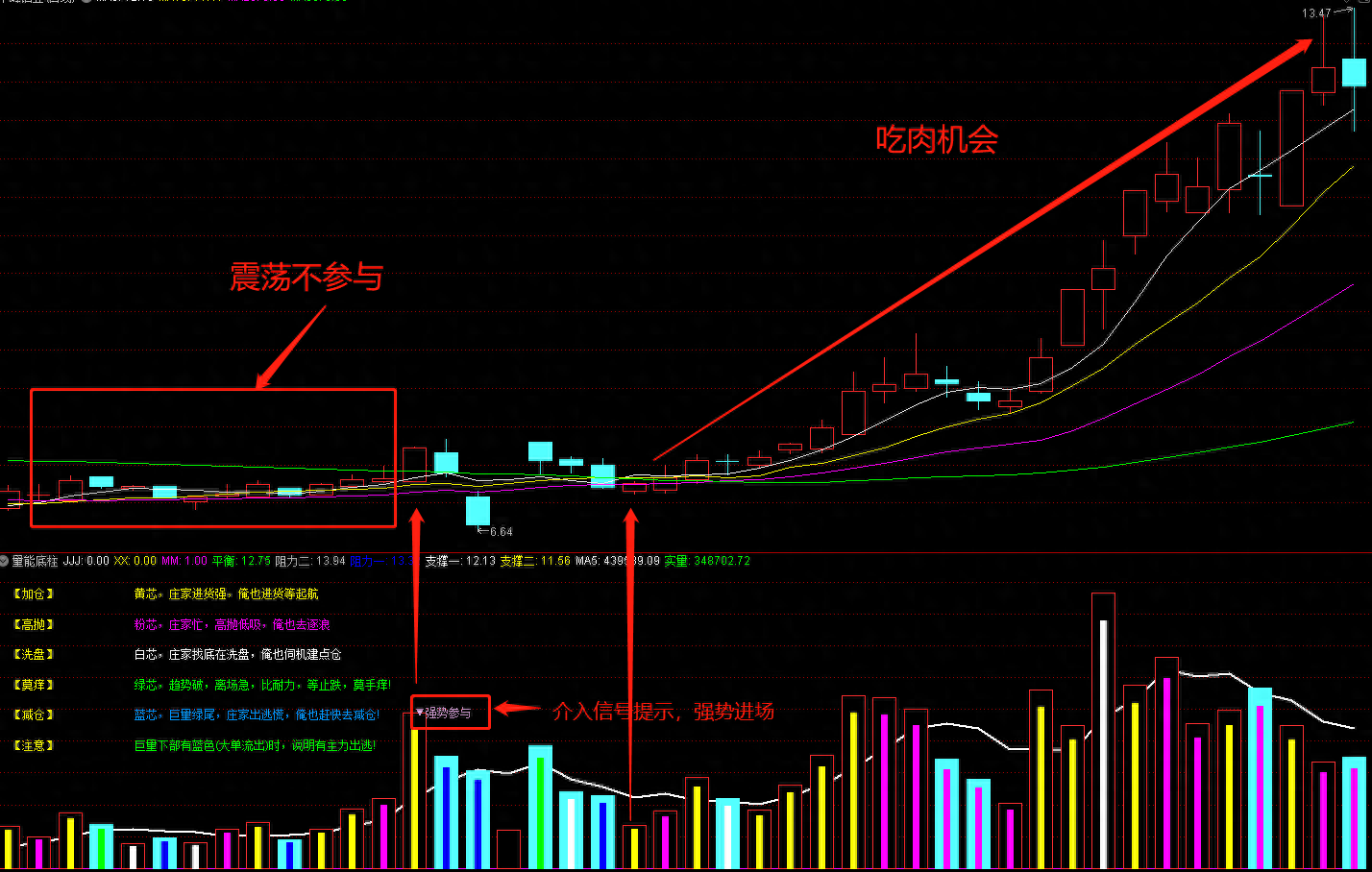 通达信精选量能规则指标多信号共振确定性强成功率95