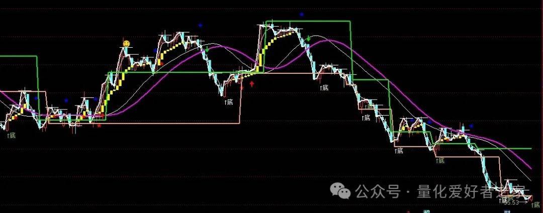 [通达信指标]牛熊线趋势顶底组合系统