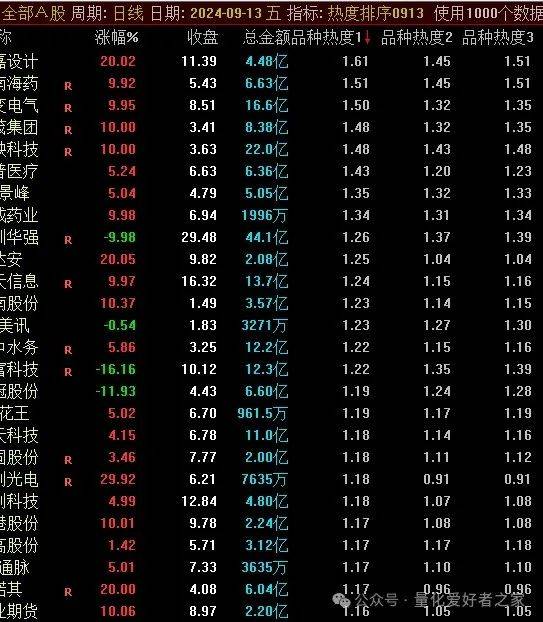 [通达信指标]个股热度排序公式