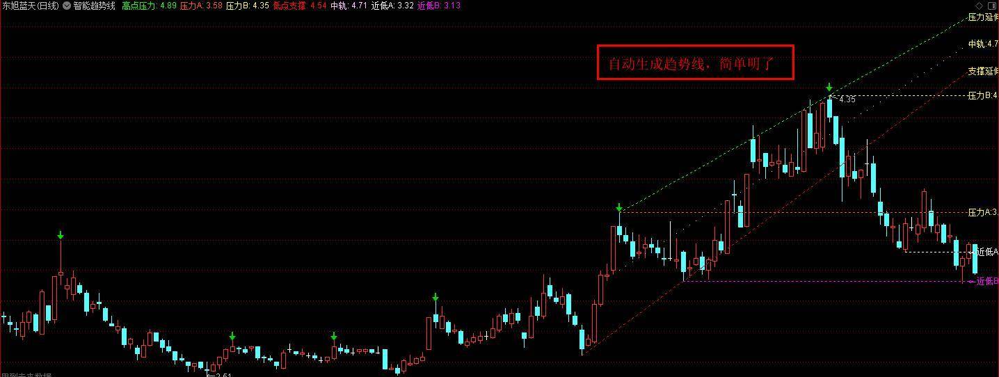 通达信智能趋势线技术派看过来