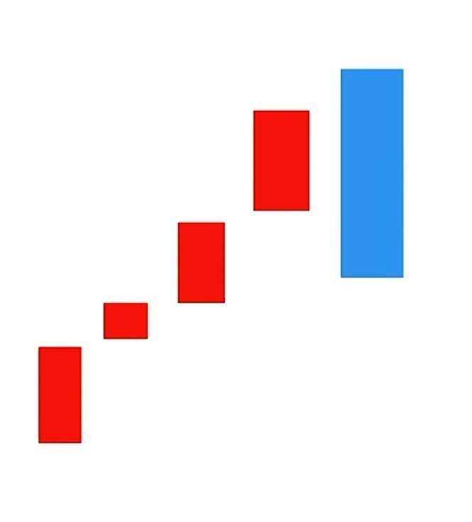 今天教大家七种典型K线形态到底是什么信号?