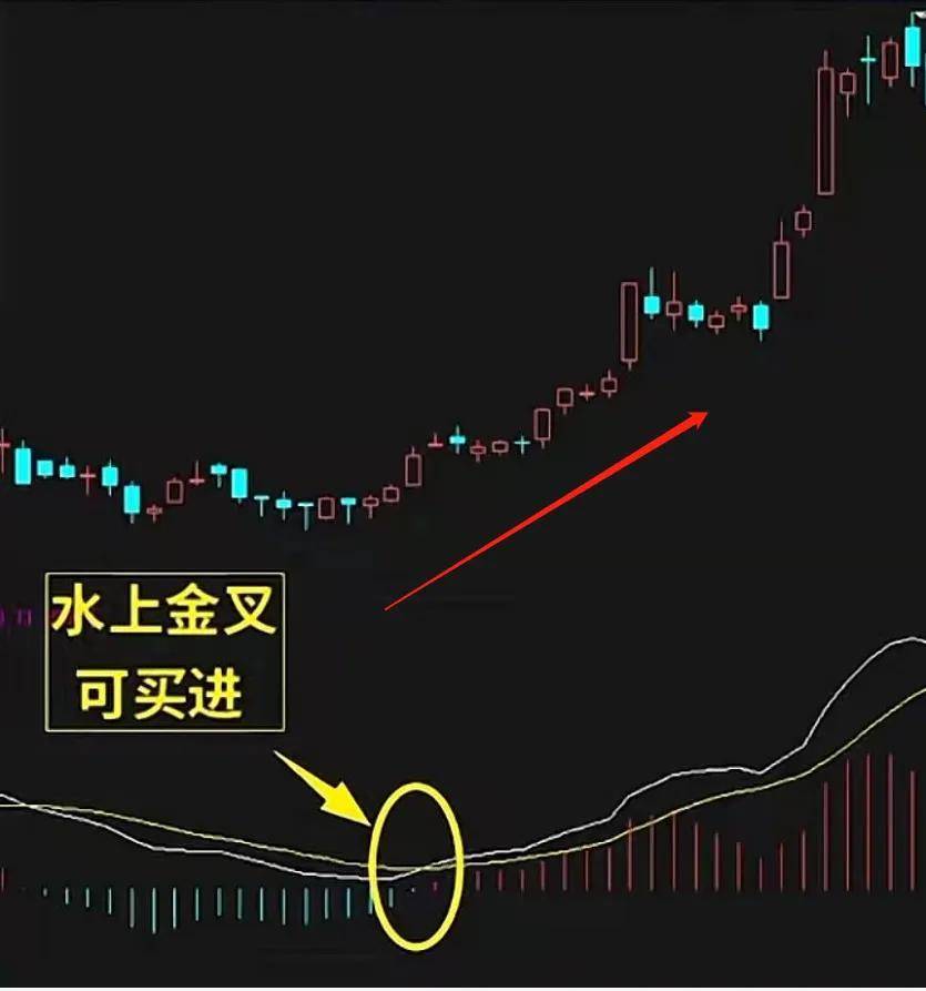 今天教大家一个简单易懂的MACD方法