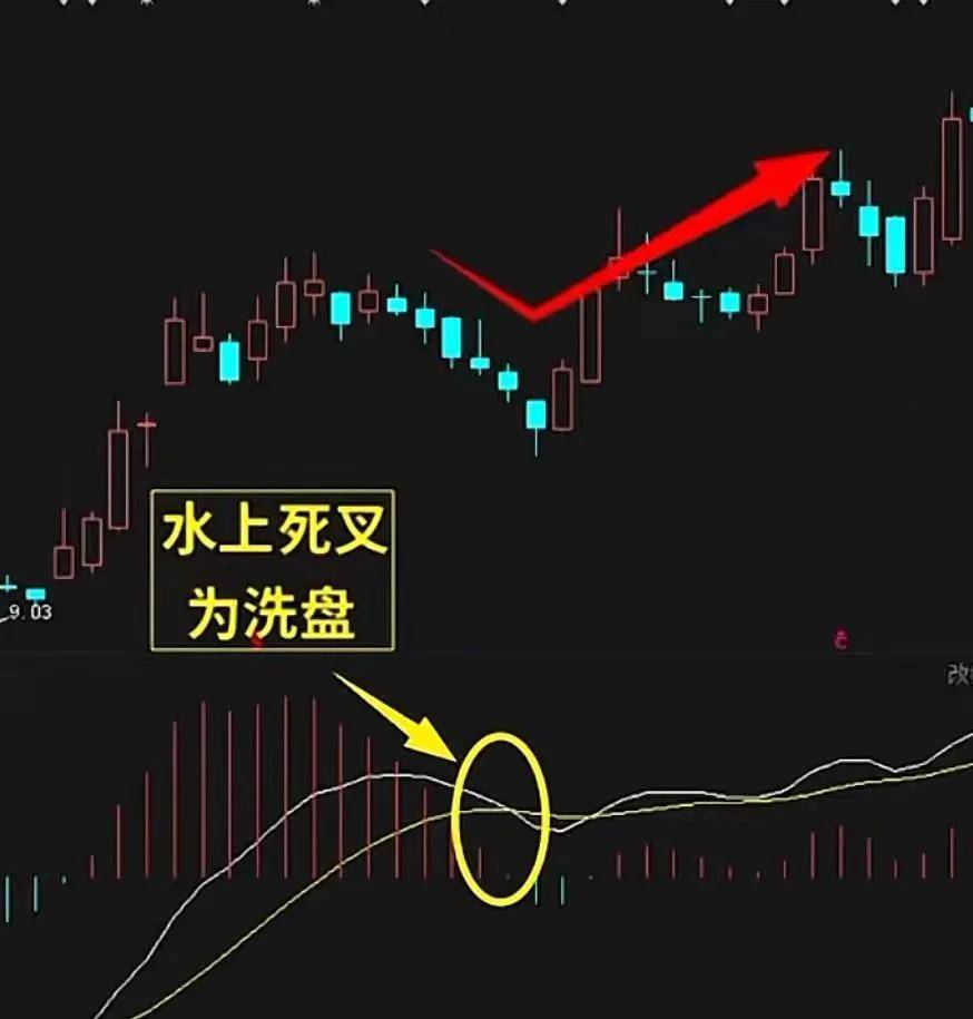 今天教大家一个简单易懂的MACD方法