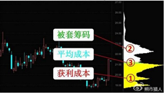 筹码峰断趋势