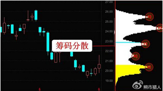 筹码峰断趋势