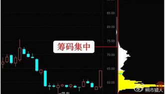 筹码峰断趋势