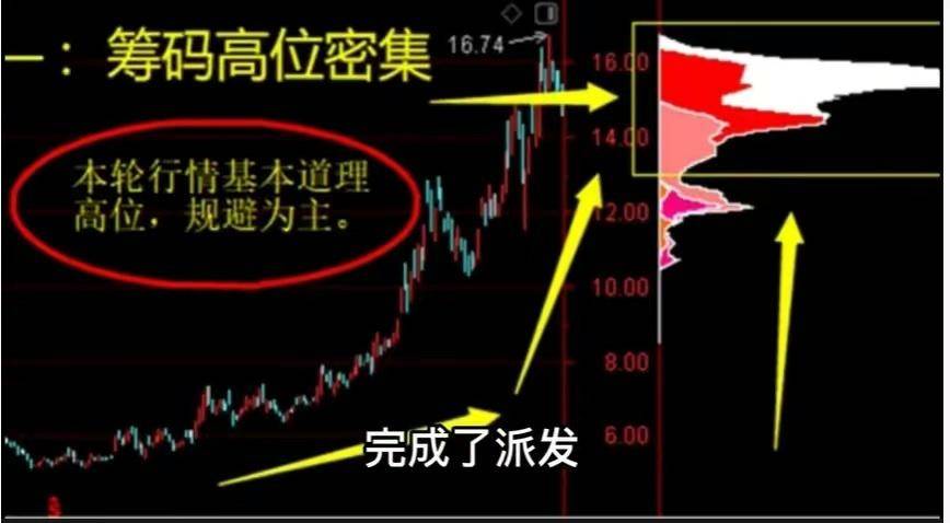 筹码峰断趋势