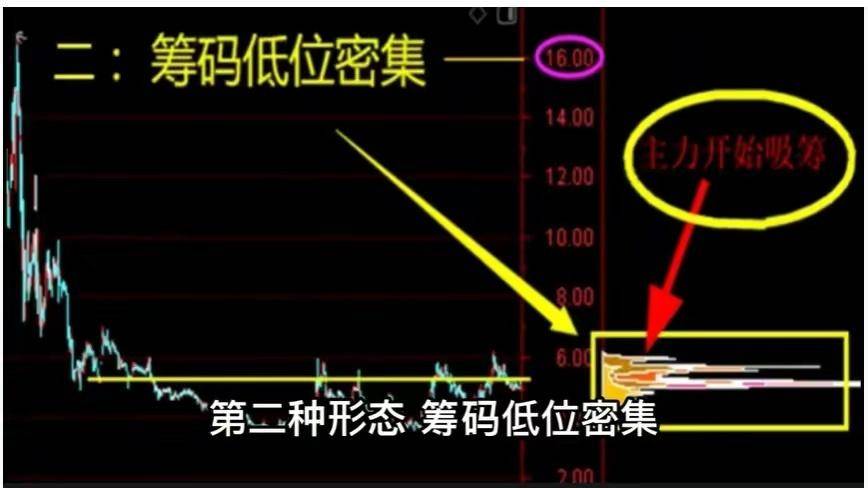 筹码峰断趋势