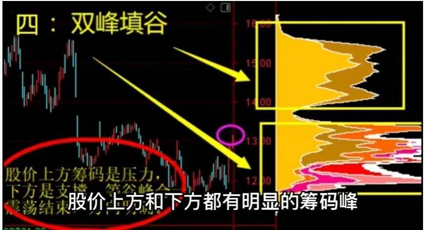 筹码峰断趋势