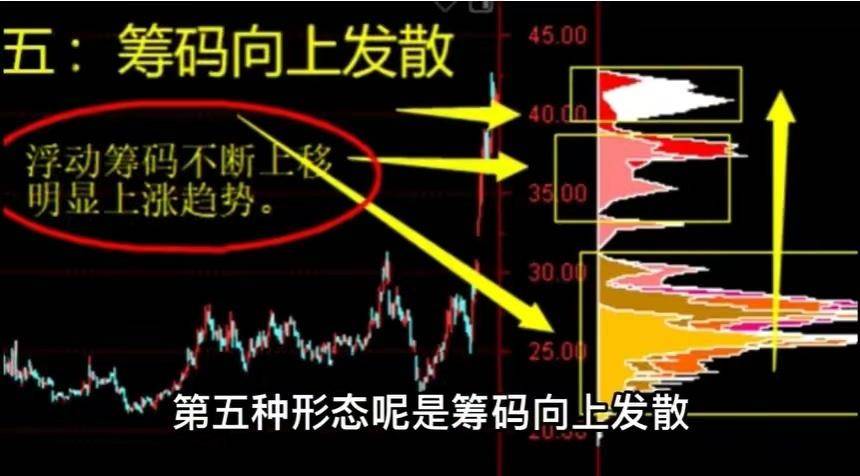 筹码峰断趋势