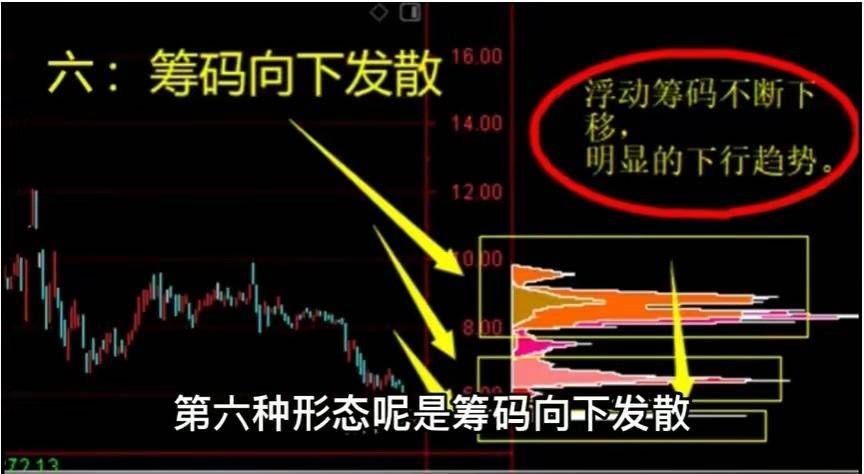 筹码峰断趋势