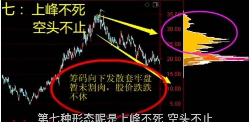 筹码峰断趋势