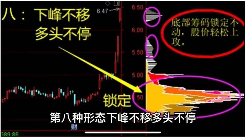 筹码峰断趋势