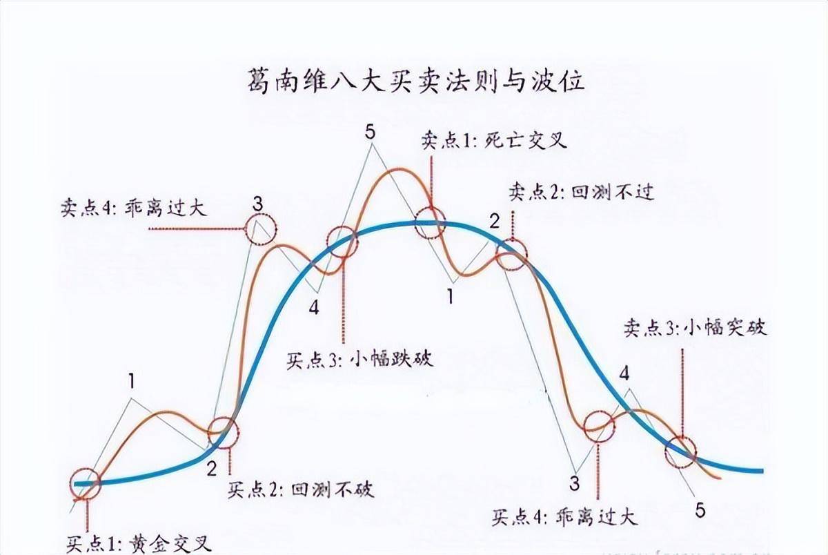 一分钟图解高手的8大买卖点口诀