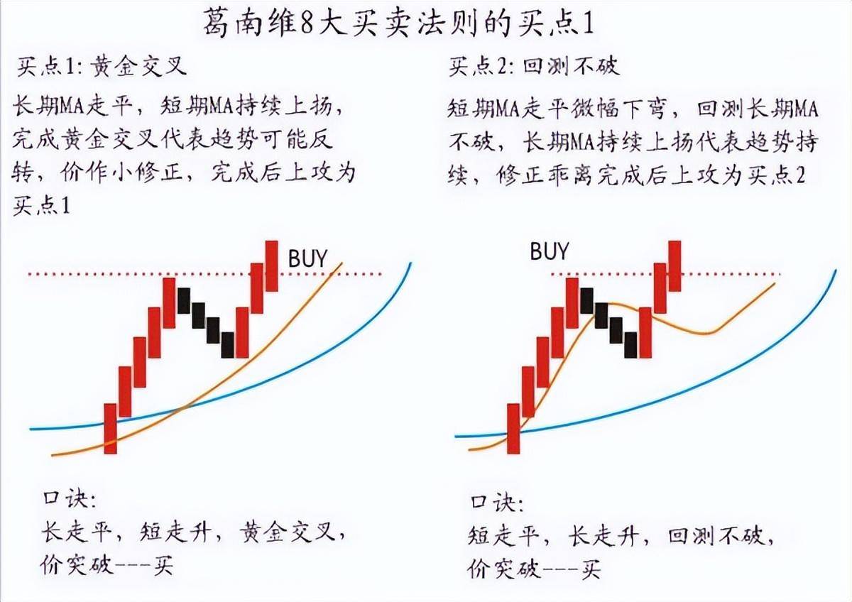 一分钟图解高手的8大买卖点口诀