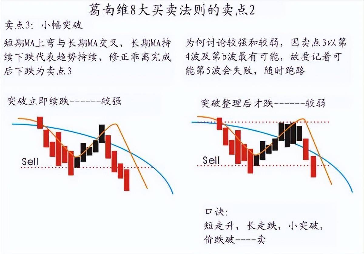 一分钟图解高手的8大买卖点口诀