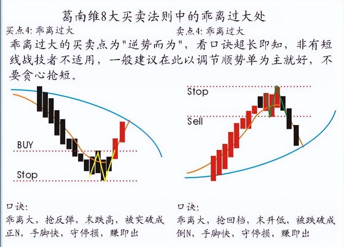 一分钟图解高手的8大买卖点口诀