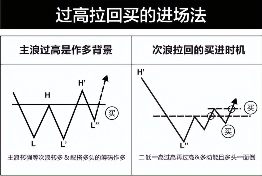 这几种确定性较高的抄底逃顶买卖点你知道吗？