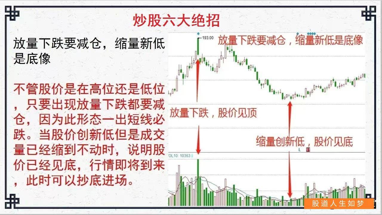 从量价关系看炒股的买卖点之重要六口诀