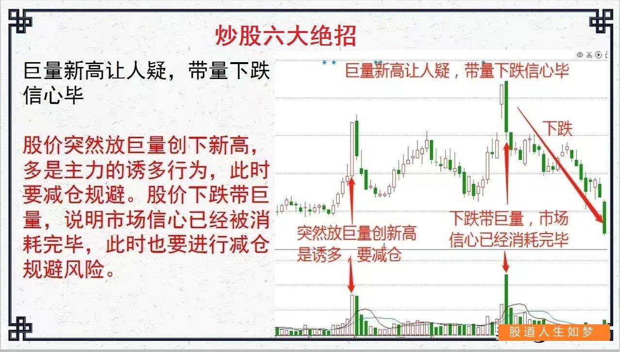 从量价关系看炒股的买卖点之重要六口诀