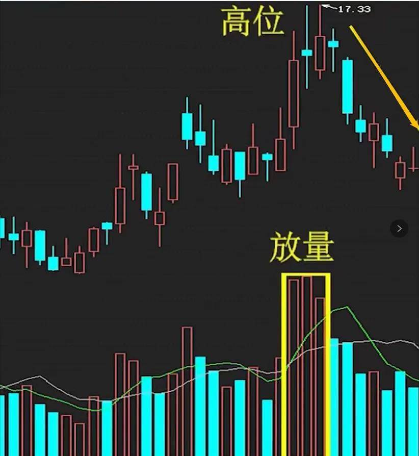 今天教大家放量下跌和无量下跌该怎么看?