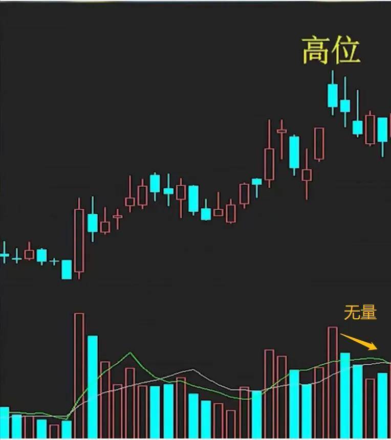 今天教大家放量下跌和无量下跌该怎么看?
