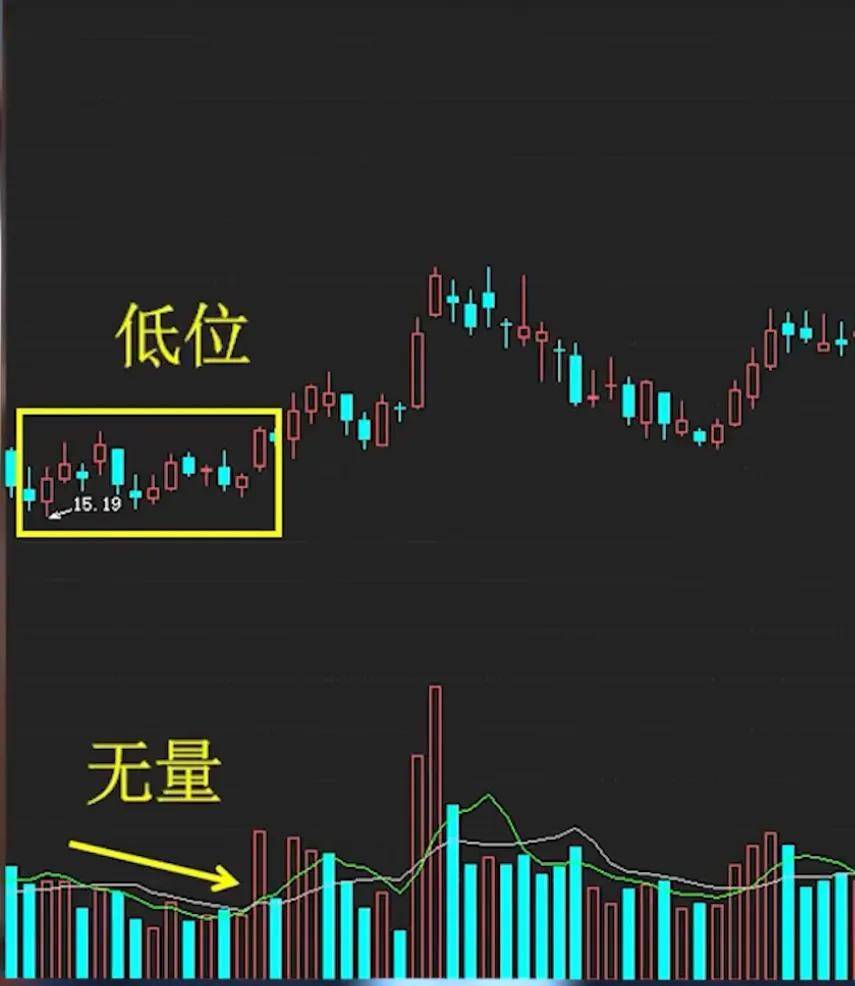 今天教大家放量下跌和无量下跌该怎么看?