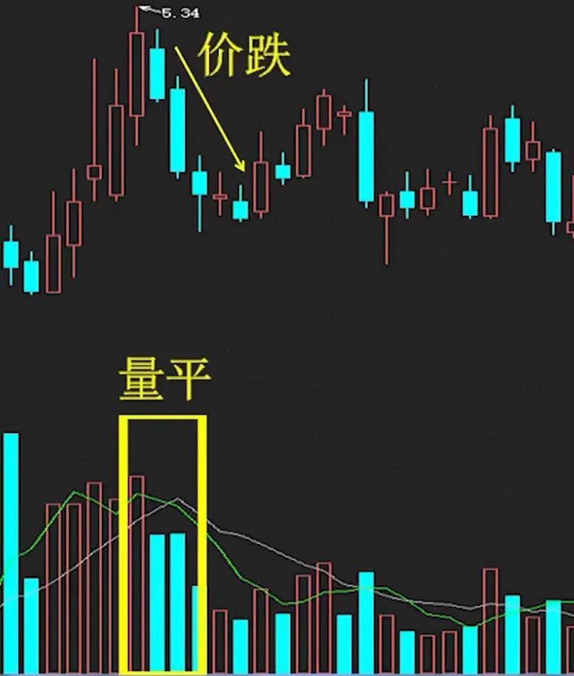 今天教大家放量下跌和无量下跌该怎么看?