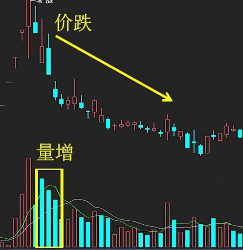 今天教大家放量下跌和无量下跌该怎么看?