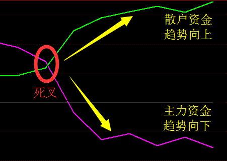 分享一个副图指标散户和主力的追踪指标