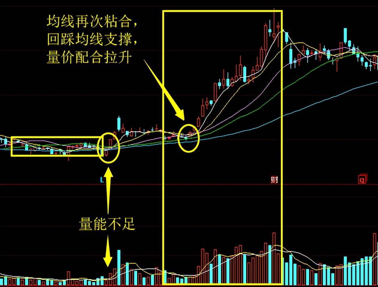 股票的入门基础知识4均线一篇就吃透均线