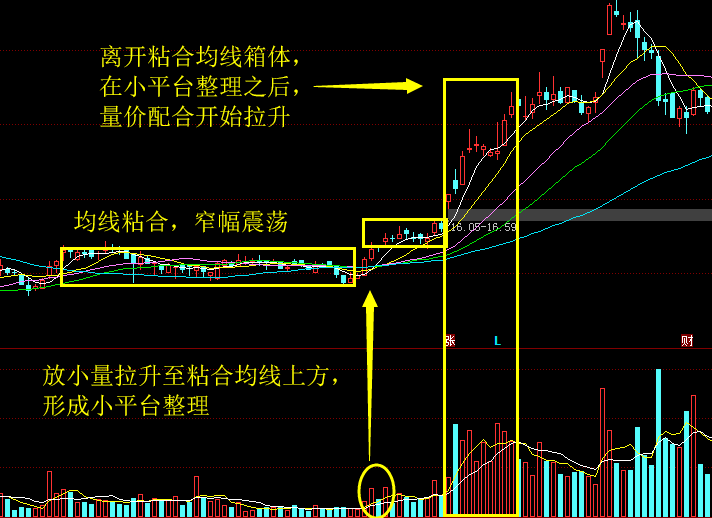 股票的入门基础知识4均线一篇就吃透均线