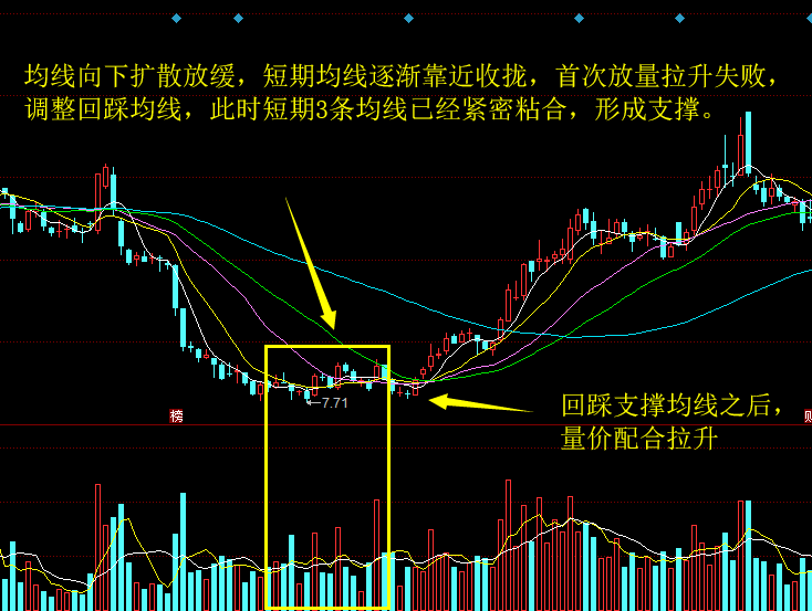 股票的入门基础知识4均线一篇就吃透均线