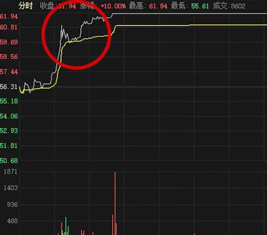 花了2个小时整理出分时图4大技巧来识别主力的意图