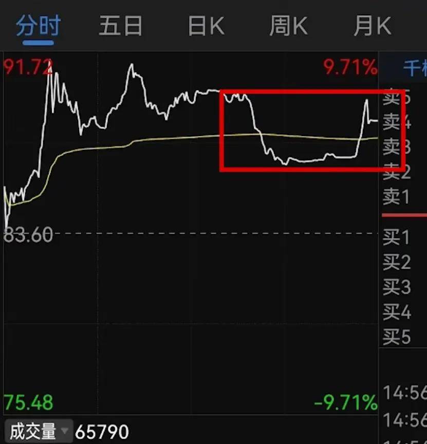 花了2个小时整理出分时图4大技巧来识别主力的意图
