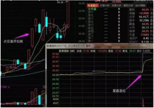 尾盘买入法快速找出次日强势高开的股票